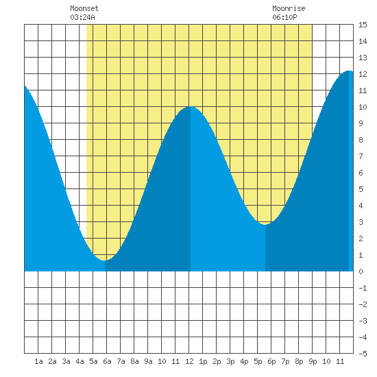 Elbow Bay tide chart for Monday, May 20, 2024