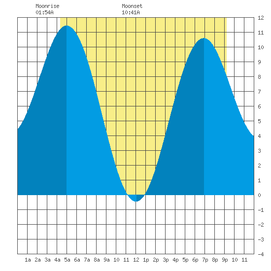 Elbow Bay tide chart for Wednesday, May 29, 2024