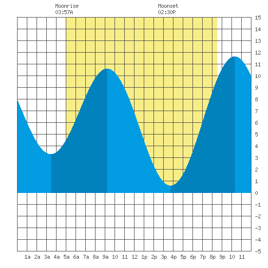 Elbow Bay tide chart for Friday, May 3, 2024