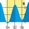 Elbow Bay tide chart for Monday, May 6, 2024