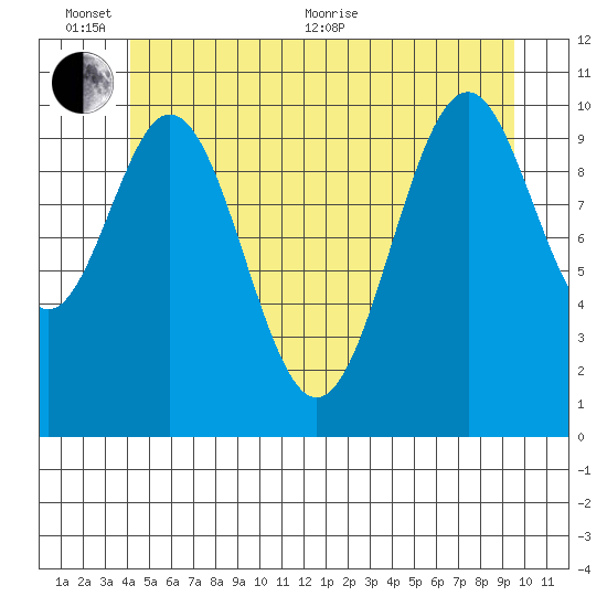 Elbow Bay tide chart for Thursday, June 13, 2024
