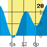 Elbow Bay tide chart for Thursday, June 20, 2024