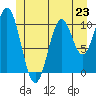Elbow Bay tide chart for Sunday, June 23, 2024