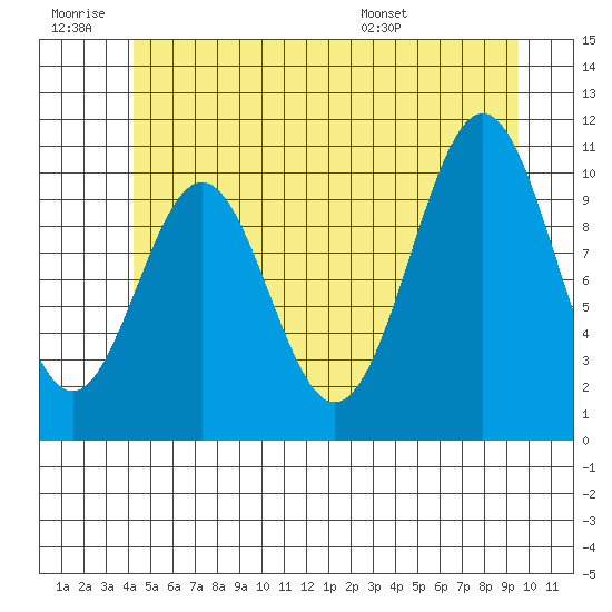 Elbow Bay tide chart for Saturday, June 29, 2024