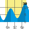 Elbow Bay tide chart for Sunday, June 30, 2024