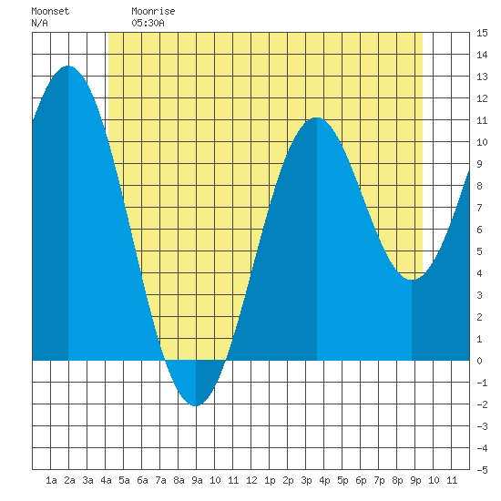 Elbow Bay tide chart for Saturday, June 8, 2024