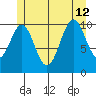 Elbow Bay tide chart for Friday, July 12, 2024