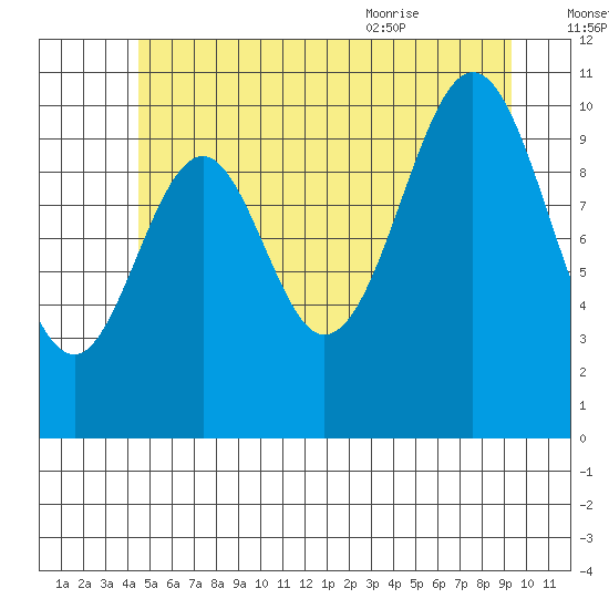 Elbow Bay tide chart for Sunday, July 14, 2024