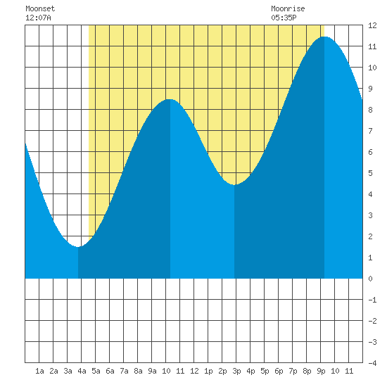 Elbow Bay tide chart for Tuesday, July 16, 2024