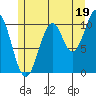 Elbow Bay tide chart for Friday, July 19, 2024