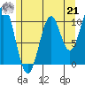 Elbow Bay tide chart for Sunday, July 21, 2024