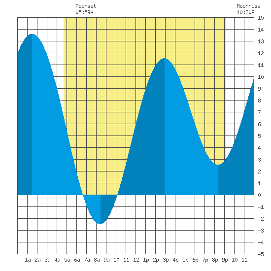 Elbow Bay tide chart for Monday, July 22, 2024