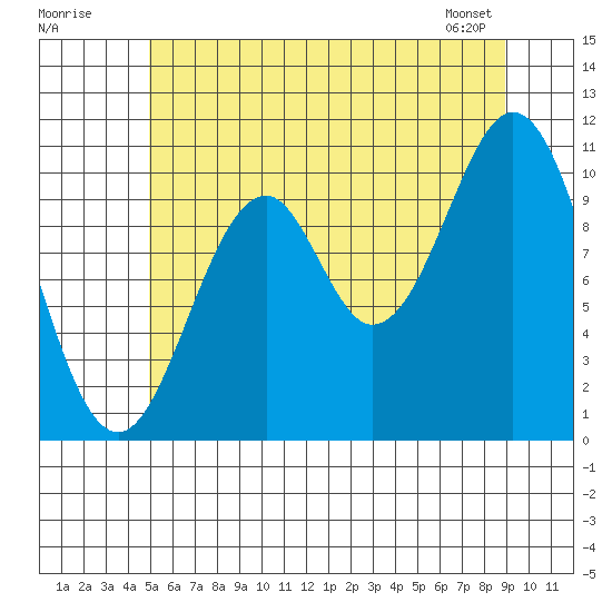 Elbow Bay tide chart for Tuesday, July 30, 2024