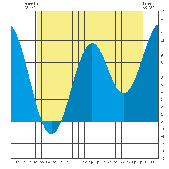 Elbow Bay tide chart for Thursday, July 4, 2024