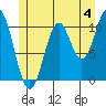 Elbow Bay tide chart for Thursday, July 4, 2024