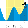 Elbow Bay tide chart for Friday, August 16, 2024