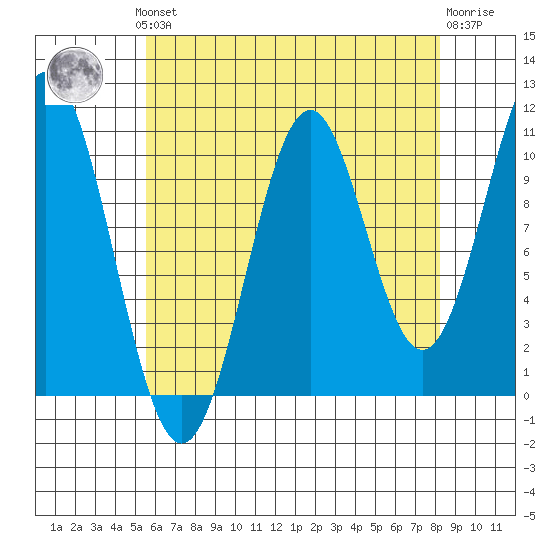 Elbow Bay tide chart for Monday, August 19, 2024