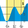 Elbow Bay tide chart for Thursday, August 1, 2024