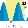 Elbow Bay tide chart for Thursday, August 22, 2024