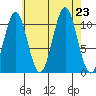 Elbow Bay tide chart for Friday, August 23, 2024