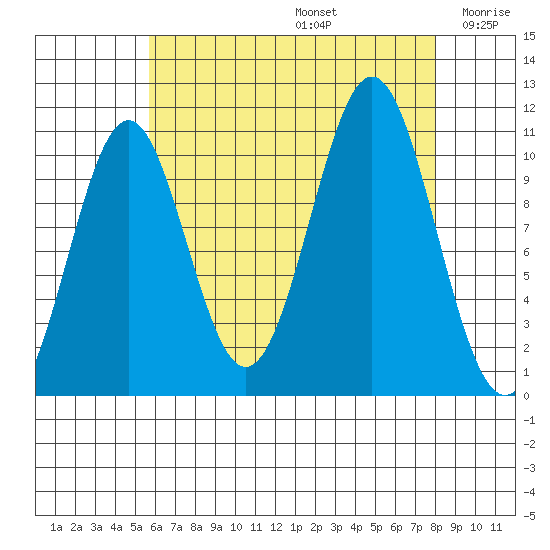 Elbow Bay tide chart for Saturday, August 24, 2024