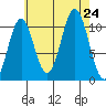 Elbow Bay tide chart for Saturday, August 24, 2024