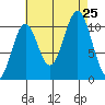 Elbow Bay tide chart for Sunday, August 25, 2024