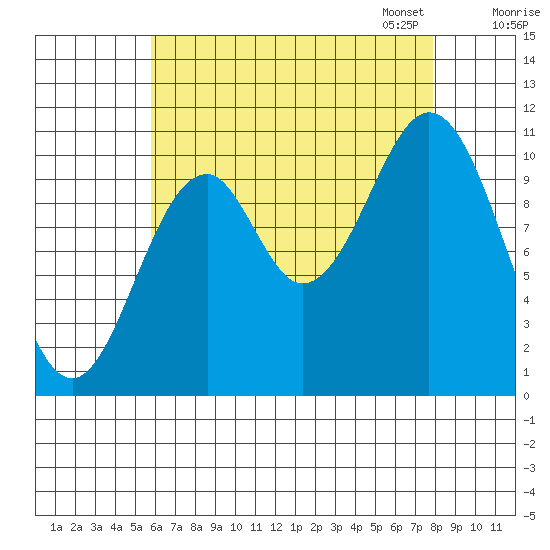 Elbow Bay tide chart for Tuesday, August 27, 2024