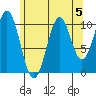 Elbow Bay tide chart for Monday, August 5, 2024