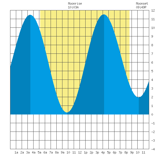Elbow Bay tide chart for Thursday, August 8, 2024