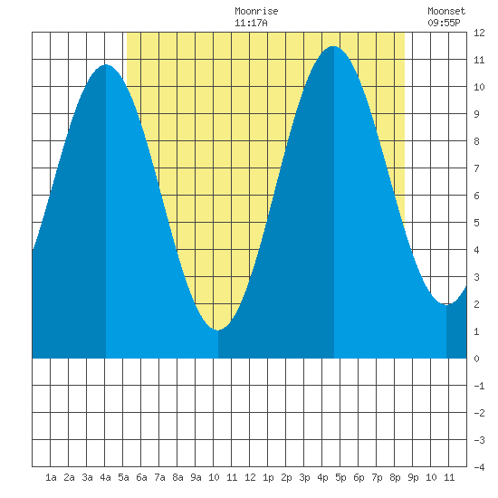Elbow Bay tide chart for Friday, August 9, 2024