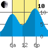 Elbow Bay tide chart for Tuesday, September 10, 2024