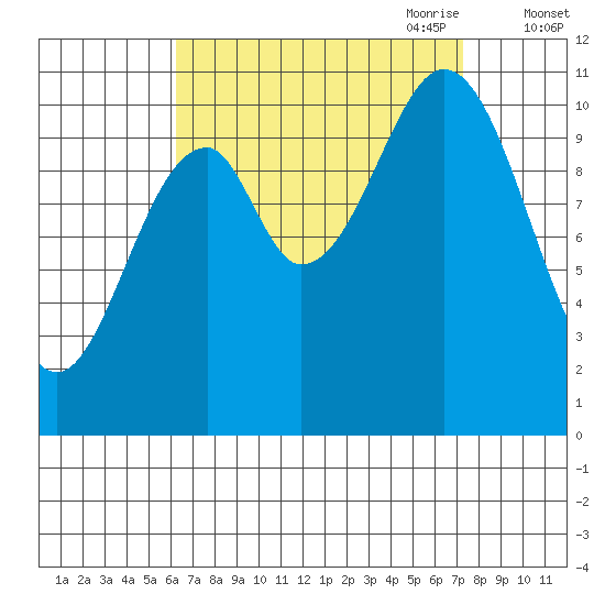 Elbow Bay tide chart for Wednesday, September 11, 2024