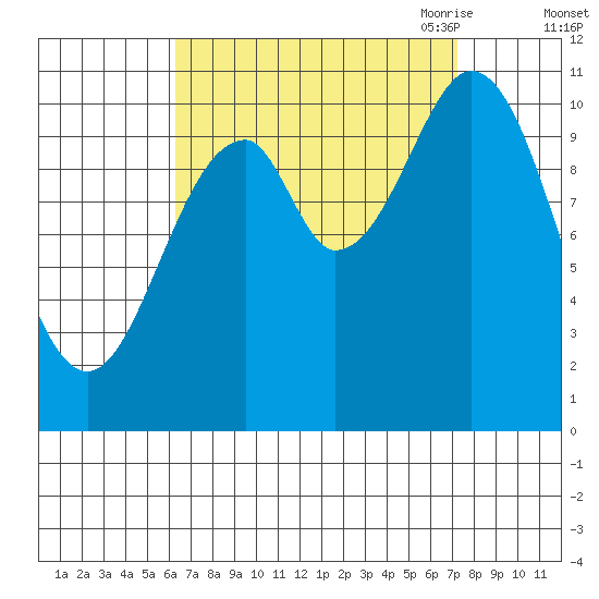 Elbow Bay tide chart for Thursday, September 12, 2024