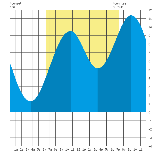 Elbow Bay tide chart for Friday, September 13, 2024