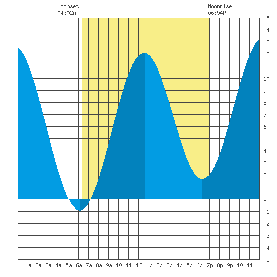 Elbow Bay tide chart for Monday, September 16, 2024