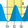 Elbow Bay tide chart for Sunday, September 1, 2024