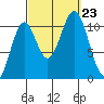Elbow Bay tide chart for Monday, September 23, 2024