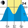 Elbow Bay tide chart for Tuesday, September 24, 2024