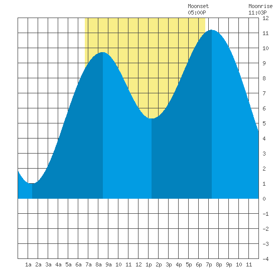 Elbow Bay tide chart for Wednesday, September 25, 2024