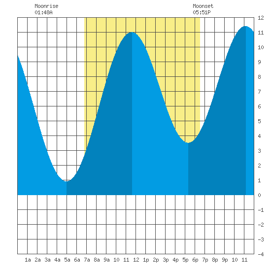 Elbow Bay tide chart for Saturday, September 28, 2024