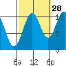 Elbow Bay tide chart for Saturday, September 28, 2024