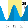 Elbow Bay tide chart for Sunday, September 29, 2024