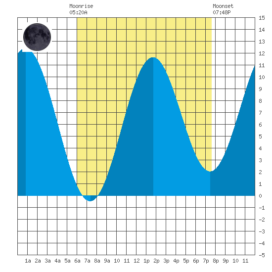 Elbow Bay tide chart for Monday, September 2, 2024