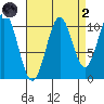 Elbow Bay tide chart for Monday, September 2, 2024
