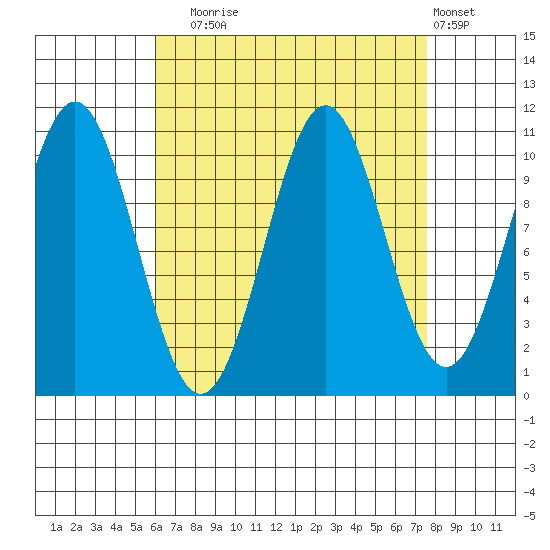 Elbow Bay tide chart for Wednesday, September 4, 2024