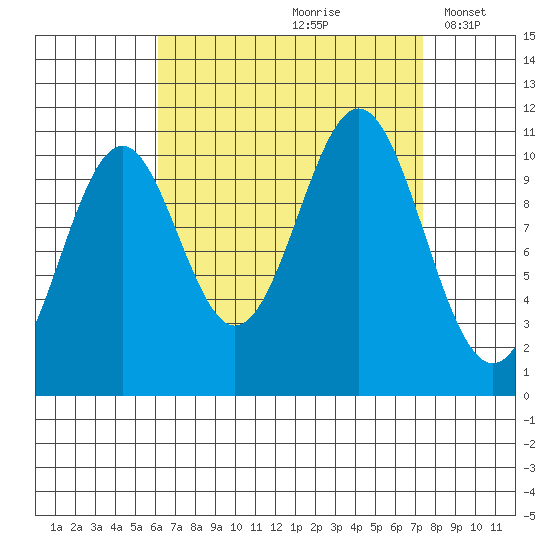 Elbow Bay tide chart for Sunday, September 8, 2024