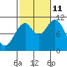 Elbow Bay tide chart for Friday, October 11, 2024