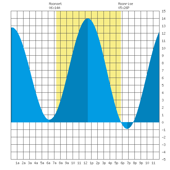 Elbow Bay tide chart for Wednesday, October 16, 2024