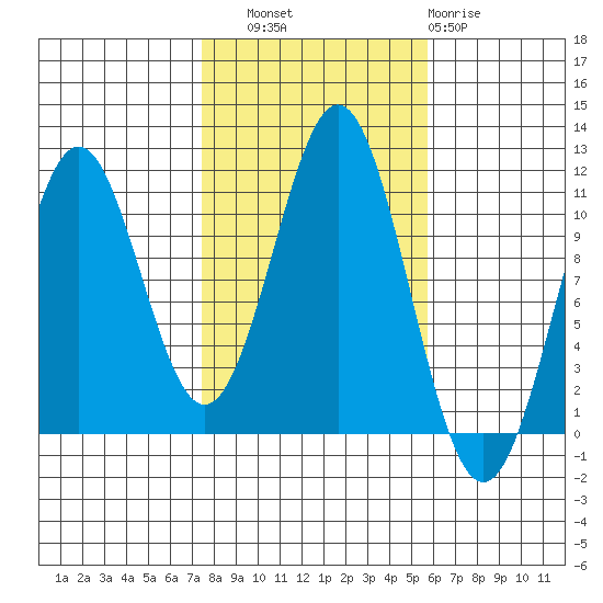 Elbow Bay tide chart for Friday, October 18, 2024